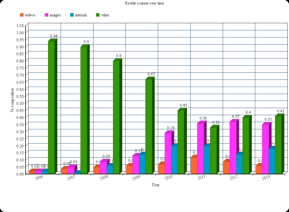 Graph of reddit content over time